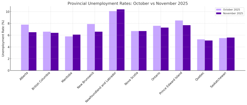 provincial unemployment rates october vs november 2025 2048x869